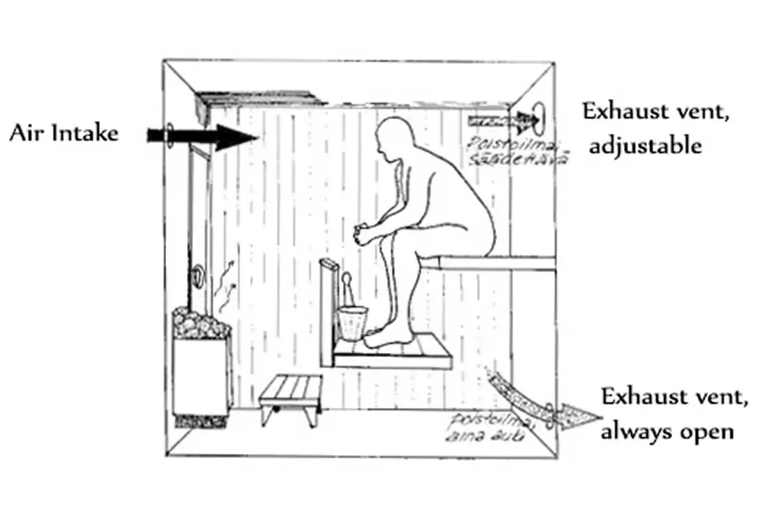 Diagram of sauna ventilation showing air intake and exhaust vents